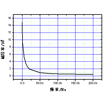 Inductance loss curve and the data table at different frequencies: