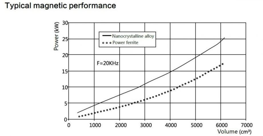 Switch Hi-power Transformer Core2